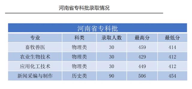 河南安阳工学院2023年河南省专科批录取结束