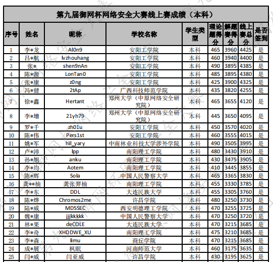 安阳工学院在第九届御网杯网络安全大赛线上赛中斩获佳绩