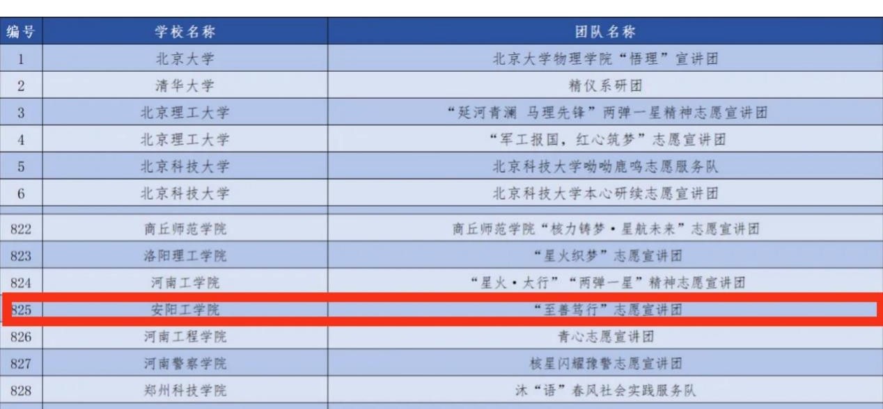 安阳工学院志愿服务队入选2025年全国大学生“两弹一星”精神志愿宣讲团