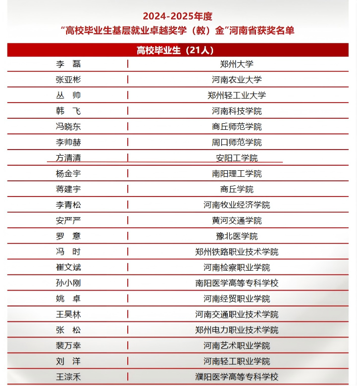 安阳工学院毕业生获“高校毕业生基层就业卓越奖学(教)金”