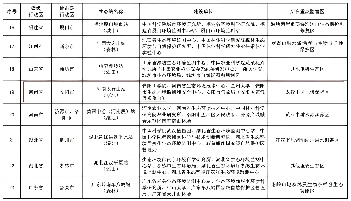 安阳工学院河南太行山站（草地）成功入选国家生态质量综合监测站