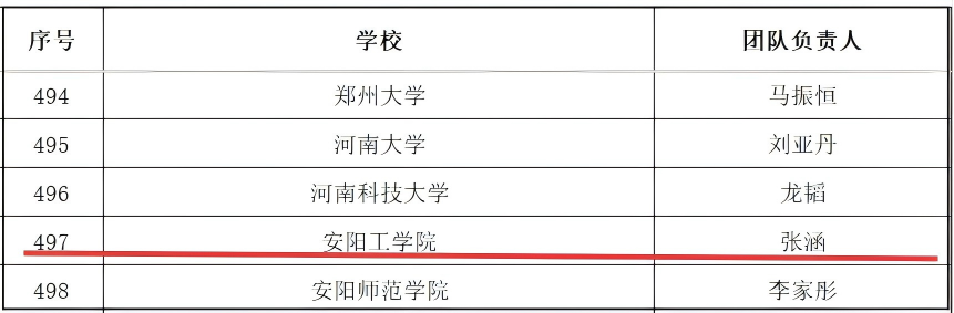 安阳工学院志愿服务队入选2026年全国大学生“勤俭节约”宣讲团